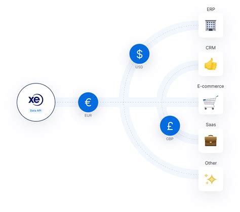 xe currency data api